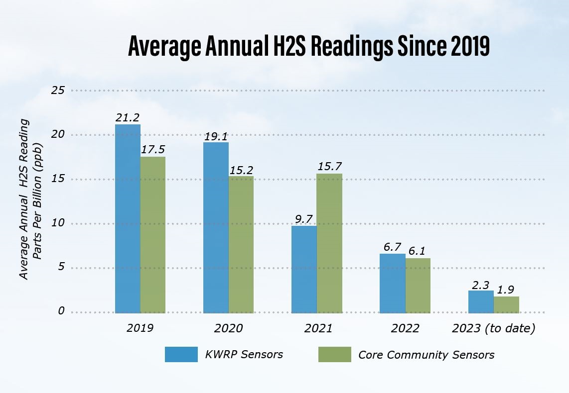 Chart of annual average H2S readings from 2019 to July 2023