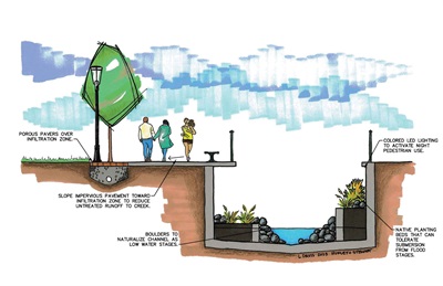 Concept rendering of a cross section of Arcadia Creek after stormwater project